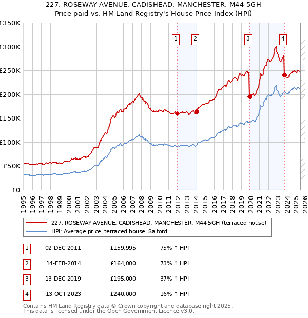 227, ROSEWAY AVENUE, CADISHEAD, MANCHESTER, M44 5GH: Price paid vs HM Land Registry's House Price Index