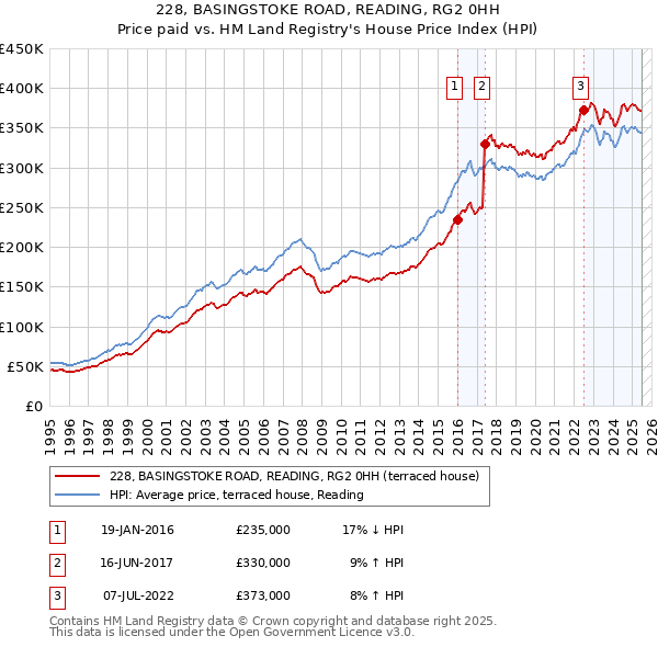 228, BASINGSTOKE ROAD, READING, RG2 0HH: Price paid vs HM Land Registry's House Price Index