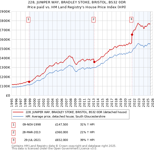 228, JUNIPER WAY, BRADLEY STOKE, BRISTOL, BS32 0DR: Price paid vs HM Land Registry's House Price Index