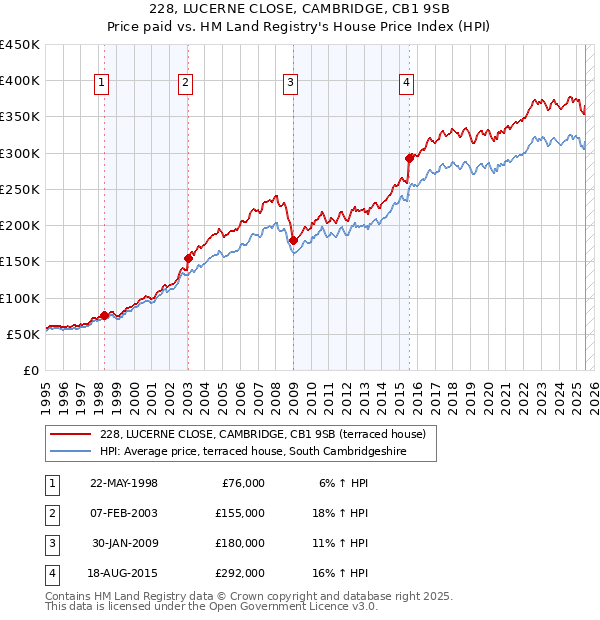 228, LUCERNE CLOSE, CAMBRIDGE, CB1 9SB: Price paid vs HM Land Registry's House Price Index