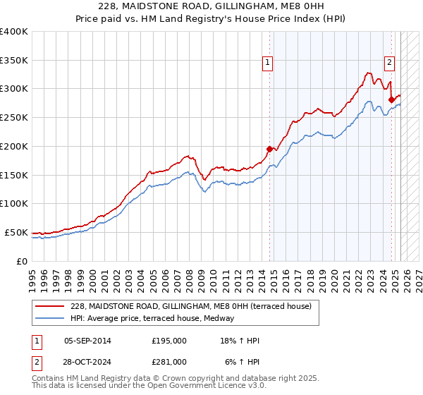 228, MAIDSTONE ROAD, GILLINGHAM, ME8 0HH: Price paid vs HM Land Registry's House Price Index
