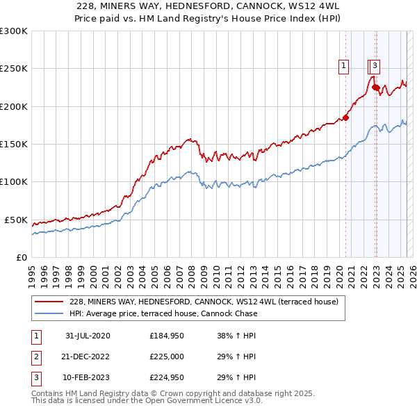 228, MINERS WAY, HEDNESFORD, CANNOCK, WS12 4WL: Price paid vs HM Land Registry's House Price Index