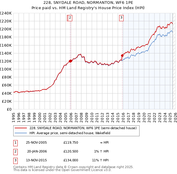 228, SNYDALE ROAD, NORMANTON, WF6 1PE: Price paid vs HM Land Registry's House Price Index