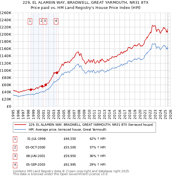 229, EL ALAMEIN WAY, BRADWELL, GREAT YARMOUTH, NR31 8TX: Price paid vs HM Land Registry's House Price Index