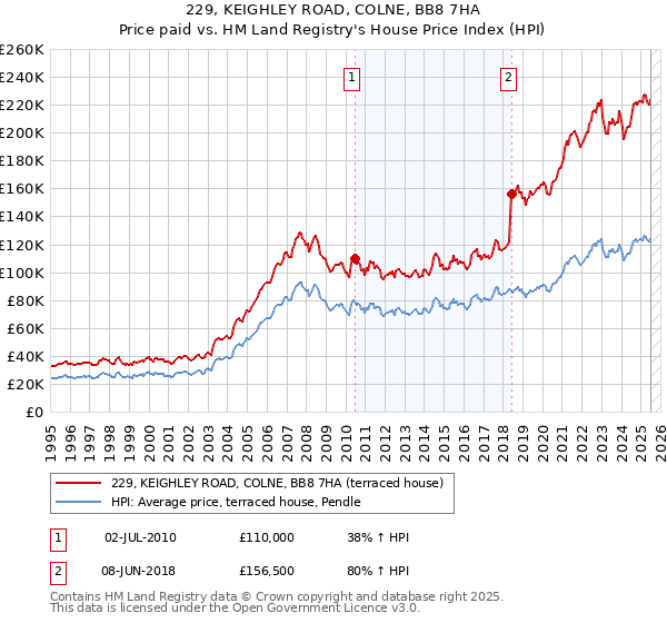 229, KEIGHLEY ROAD, COLNE, BB8 7HA: Price paid vs HM Land Registry's House Price Index