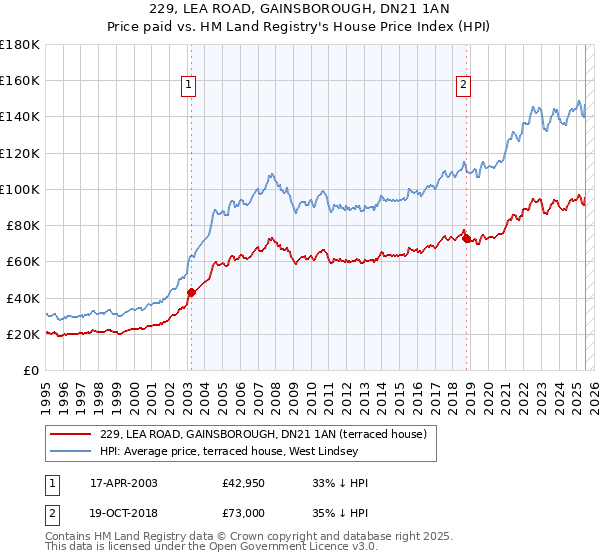 229, LEA ROAD, GAINSBOROUGH, DN21 1AN: Price paid vs HM Land Registry's House Price Index