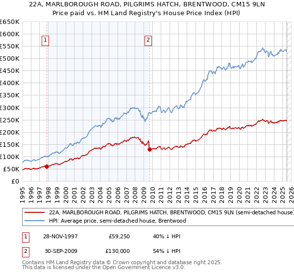 22A, MARLBOROUGH ROAD, PILGRIMS HATCH, BRENTWOOD, CM15 9LN: Price paid vs HM Land Registry's House Price Index