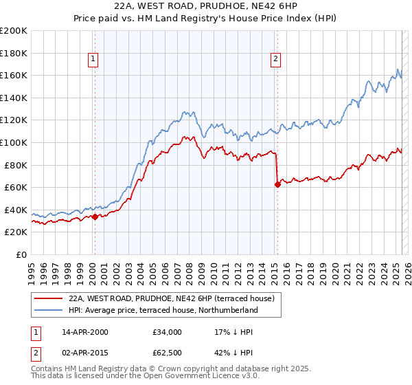 22A, WEST ROAD, PRUDHOE, NE42 6HP: Price paid vs HM Land Registry's House Price Index
