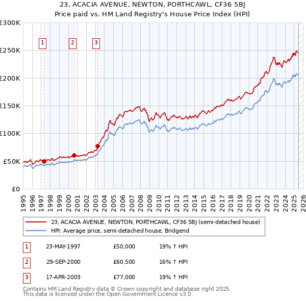 23, ACACIA AVENUE, NEWTON, PORTHCAWL, CF36 5BJ: Price paid vs HM Land Registry's House Price Index