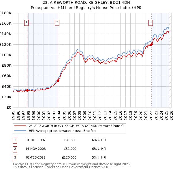 23, AIREWORTH ROAD, KEIGHLEY, BD21 4DN: Price paid vs HM Land Registry's House Price Index