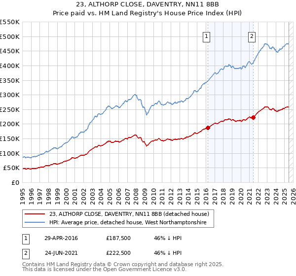 23, ALTHORP CLOSE, DAVENTRY, NN11 8BB: Price paid vs HM Land Registry's House Price Index