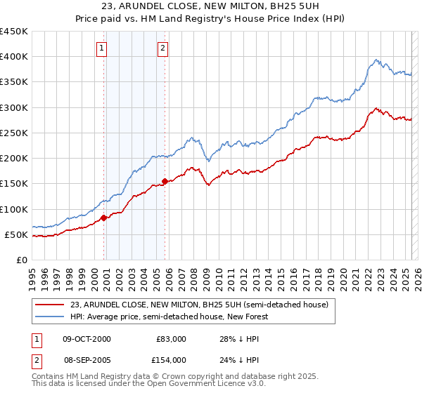 23, ARUNDEL CLOSE, NEW MILTON, BH25 5UH: Price paid vs HM Land Registry's House Price Index