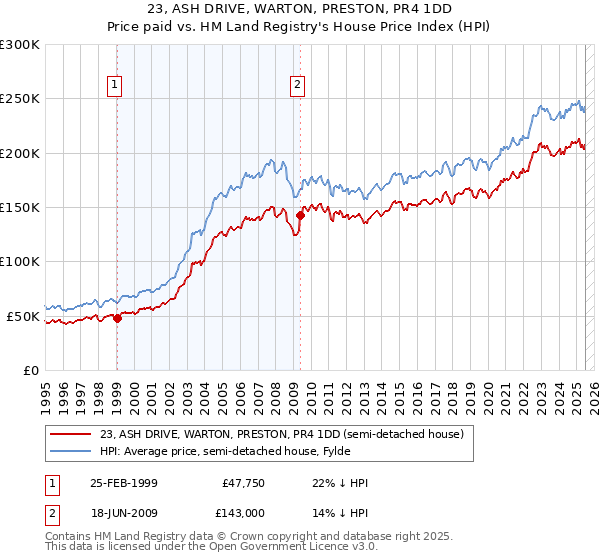 23, ASH DRIVE, WARTON, PRESTON, PR4 1DD: Price paid vs HM Land Registry's House Price Index