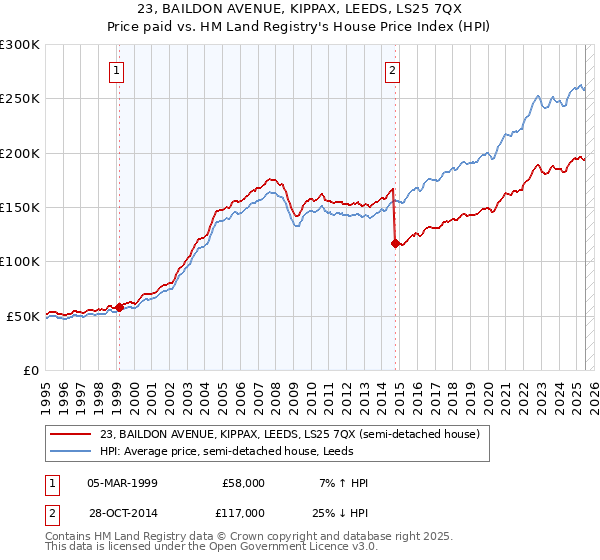 23, BAILDON AVENUE, KIPPAX, LEEDS, LS25 7QX: Price paid vs HM Land Registry's House Price Index