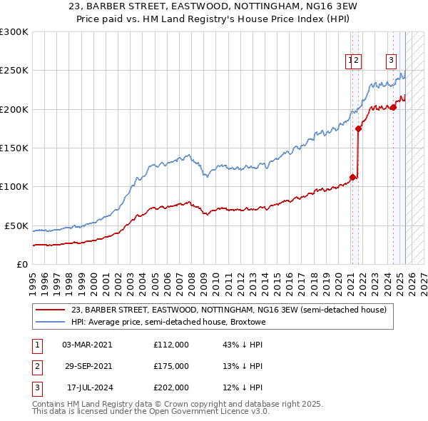 23, BARBER STREET, EASTWOOD, NOTTINGHAM, NG16 3EW: Price paid vs HM Land Registry's House Price Index