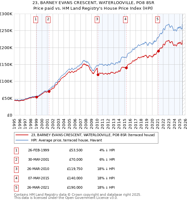 23, BARNEY EVANS CRESCENT, WATERLOOVILLE, PO8 8SR: Price paid vs HM Land Registry's House Price Index