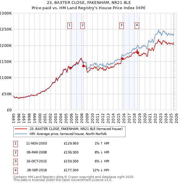23, BAXTER CLOSE, FAKENHAM, NR21 8LE: Price paid vs HM Land Registry's House Price Index