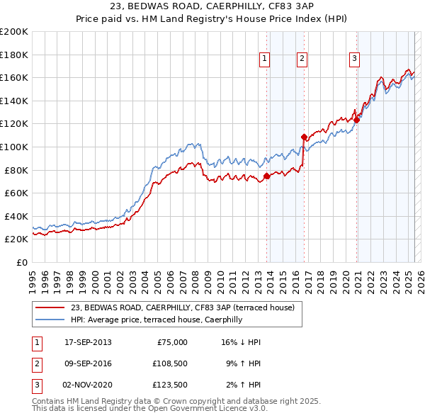 23, BEDWAS ROAD, CAERPHILLY, CF83 3AP: Price paid vs HM Land Registry's House Price Index