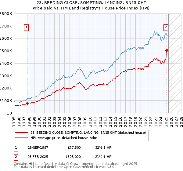 23, BEEDING CLOSE, SOMPTING, LANCING, BN15 0HT: Price paid vs HM Land Registry's House Price Index