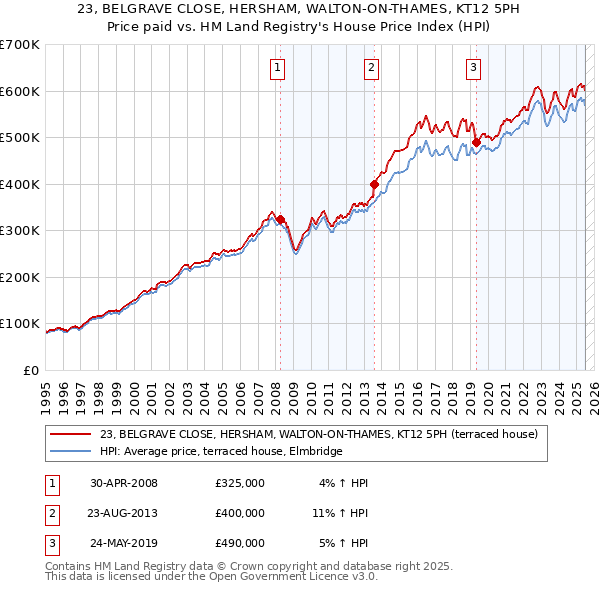 23, BELGRAVE CLOSE, HERSHAM, WALTON-ON-THAMES, KT12 5PH: Price paid vs HM Land Registry's House Price Index