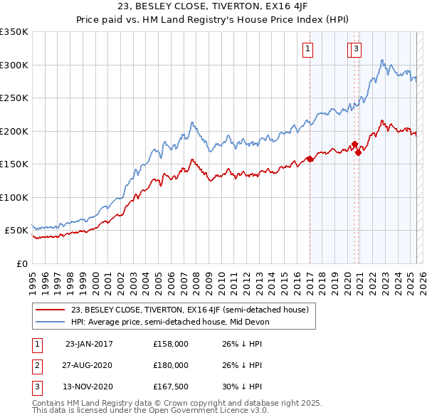 23, BESLEY CLOSE, TIVERTON, EX16 4JF: Price paid vs HM Land Registry's House Price Index