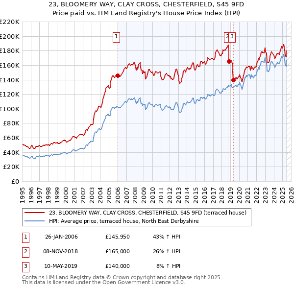23, BLOOMERY WAY, CLAY CROSS, CHESTERFIELD, S45 9FD: Price paid vs HM Land Registry's House Price Index