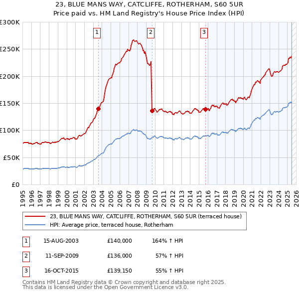 23, BLUE MANS WAY, CATCLIFFE, ROTHERHAM, S60 5UR: Price paid vs HM Land Registry's House Price Index