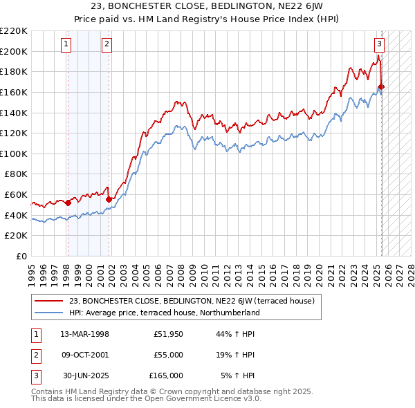 23, BONCHESTER CLOSE, BEDLINGTON, NE22 6JW: Price paid vs HM Land Registry's House Price Index