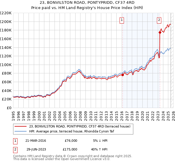 23, BONVILSTON ROAD, PONTYPRIDD, CF37 4RD: Price paid vs HM Land Registry's House Price Index