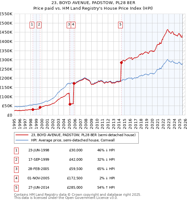 23, BOYD AVENUE, PADSTOW, PL28 8ER: Price paid vs HM Land Registry's House Price Index