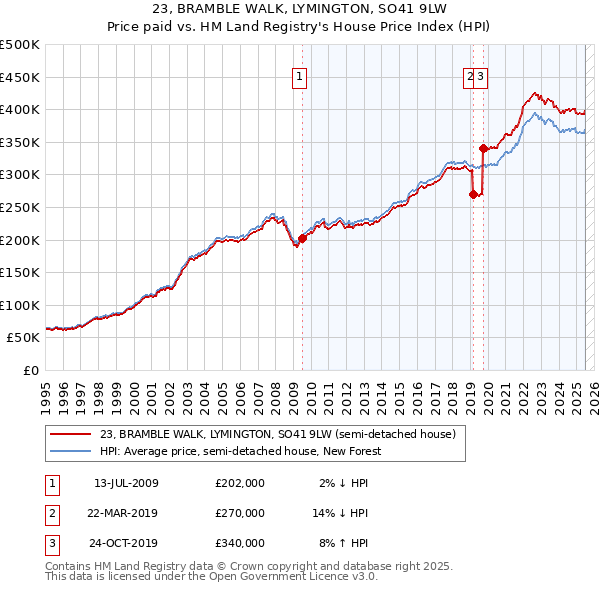23, BRAMBLE WALK, LYMINGTON, SO41 9LW: Price paid vs HM Land Registry's House Price Index