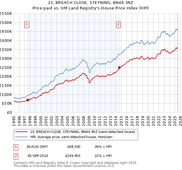 23, BREACH CLOSE, STEYNING, BN44 3RZ: Price paid vs HM Land Registry's House Price Index
