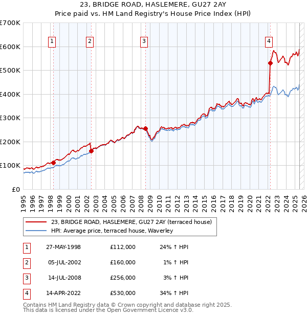 23, BRIDGE ROAD, HASLEMERE, GU27 2AY: Price paid vs HM Land Registry's House Price Index