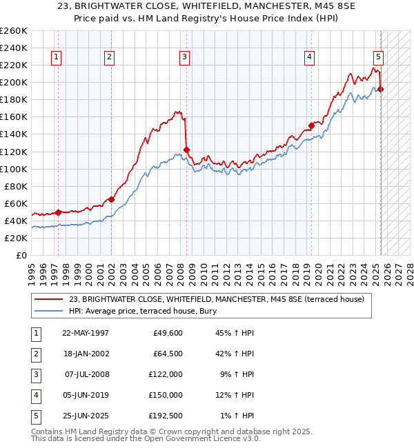 23, BRIGHTWATER CLOSE, WHITEFIELD, MANCHESTER, M45 8SE: Price paid vs HM Land Registry's House Price Index
