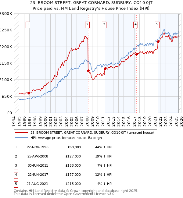 23, BROOM STREET, GREAT CORNARD, SUDBURY, CO10 0JT: Price paid vs HM Land Registry's House Price Index