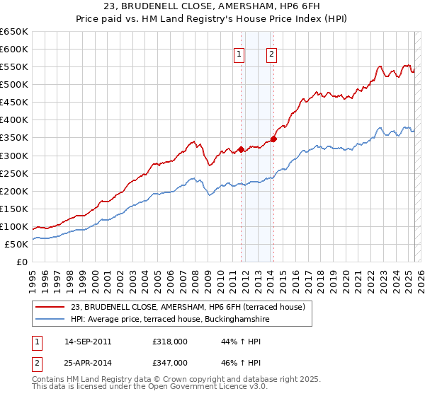 23, BRUDENELL CLOSE, AMERSHAM, HP6 6FH: Price paid vs HM Land Registry's House Price Index
