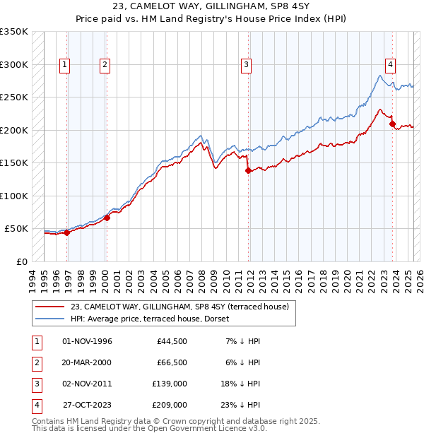 23, CAMELOT WAY, GILLINGHAM, SP8 4SY: Price paid vs HM Land Registry's House Price Index