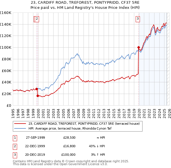 23, CARDIFF ROAD, TREFOREST, PONTYPRIDD, CF37 5RE: Price paid vs HM Land Registry's House Price Index