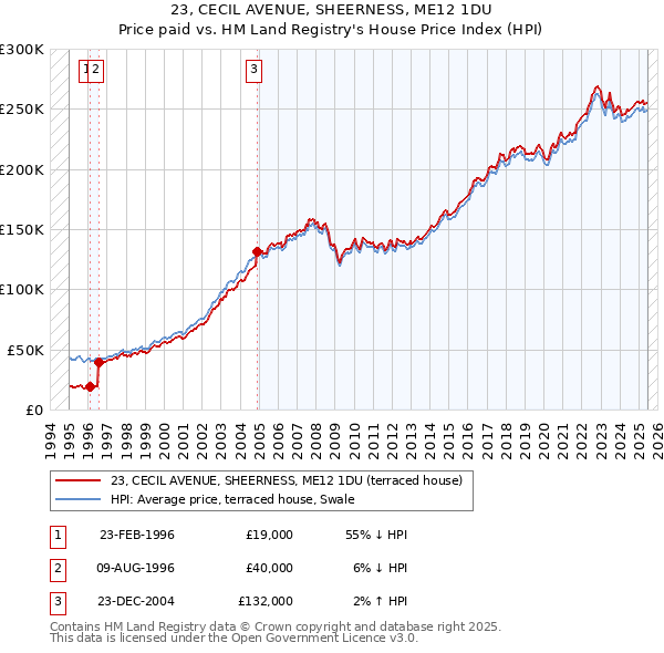 23, CECIL AVENUE, SHEERNESS, ME12 1DU: Price paid vs HM Land Registry's House Price Index