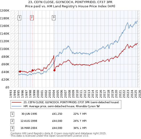 23, CEFN CLOSE, GLYNCOCH, PONTYPRIDD, CF37 3PR: Price paid vs HM Land Registry's House Price Index