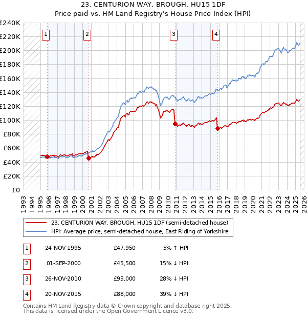 23, CENTURION WAY, BROUGH, HU15 1DF: Price paid vs HM Land Registry's House Price Index