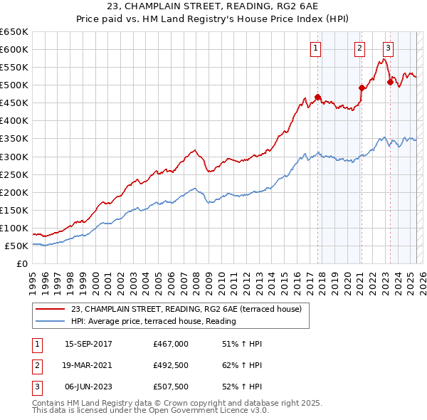 23, CHAMPLAIN STREET, READING, RG2 6AE: Price paid vs HM Land Registry's House Price Index