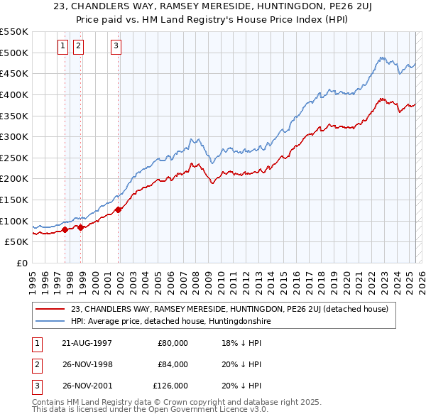 23, CHANDLERS WAY, RAMSEY MERESIDE, HUNTINGDON, PE26 2UJ: Price paid vs HM Land Registry's House Price Index