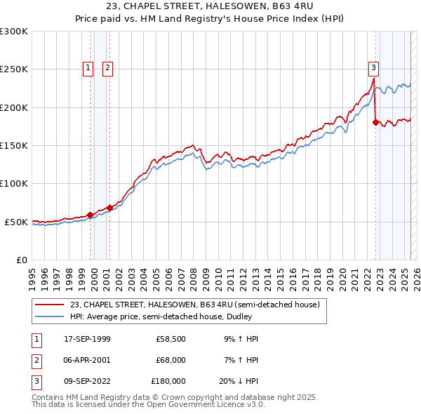 23, CHAPEL STREET, HALESOWEN, B63 4RU: Price paid vs HM Land Registry's House Price Index