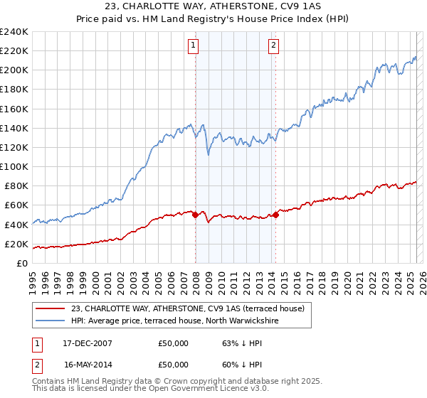 23, CHARLOTTE WAY, ATHERSTONE, CV9 1AS: Price paid vs HM Land Registry's House Price Index