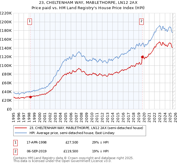 23, CHELTENHAM WAY, MABLETHORPE, LN12 2AX: Price paid vs HM Land Registry's House Price Index