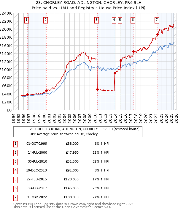 23, CHORLEY ROAD, ADLINGTON, CHORLEY, PR6 9LH: Price paid vs HM Land Registry's House Price Index