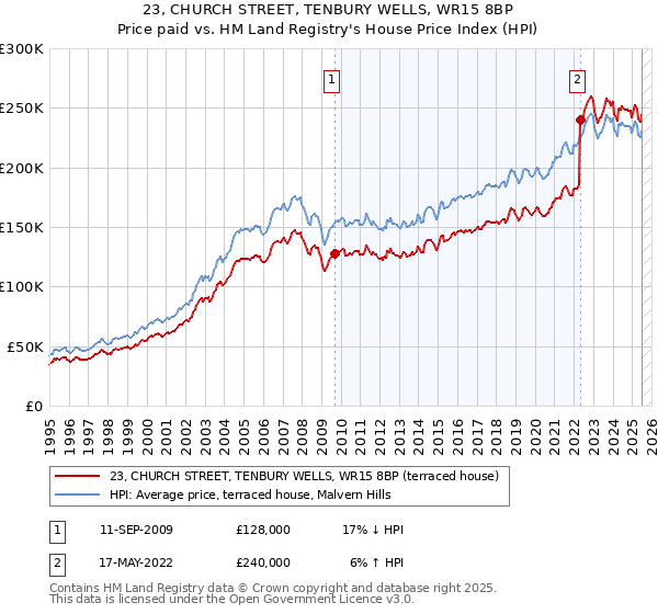 23, CHURCH STREET, TENBURY WELLS, WR15 8BP: Price paid vs HM Land Registry's House Price Index