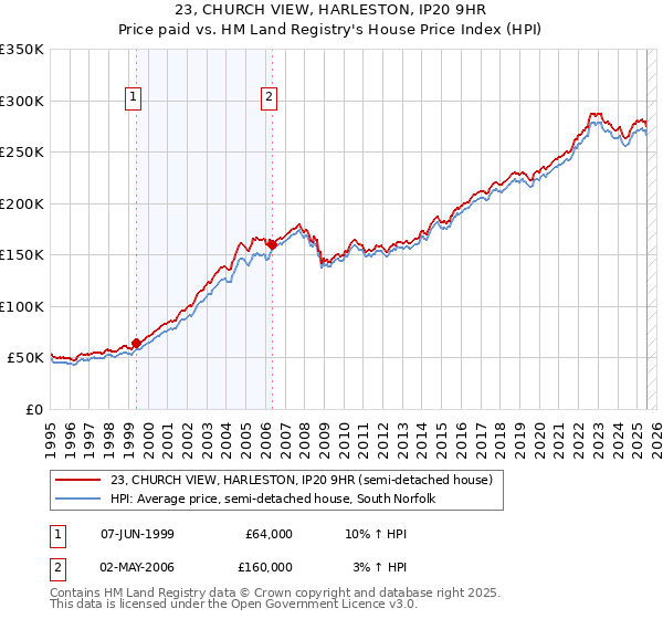 23, CHURCH VIEW, HARLESTON, IP20 9HR: Price paid vs HM Land Registry's House Price Index