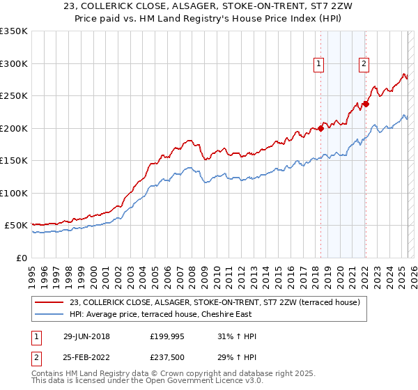 23, COLLERICK CLOSE, ALSAGER, STOKE-ON-TRENT, ST7 2ZW: Price paid vs HM Land Registry's House Price Index